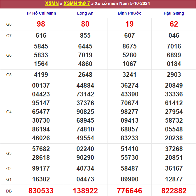 Bảng kết quả kỳ trước 5/10/2024