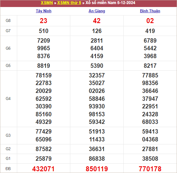 Bảng kết quả kỳ trước 5/12/2024