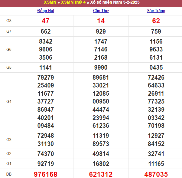 Bảng kết quả thứ 4 tuần trước 5/2/2024