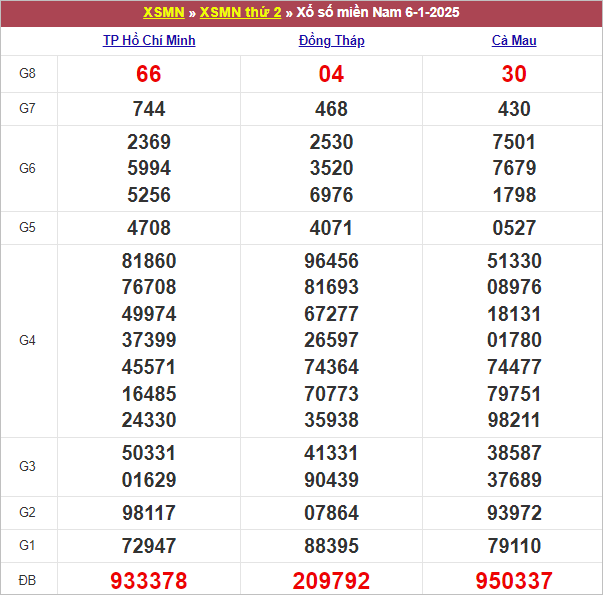 Bảng kết quả kỳ trước 6/1/2025