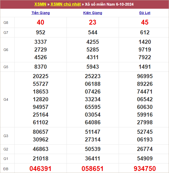 Bảng kết quả chủ nhật tuần trước 6/10/2024