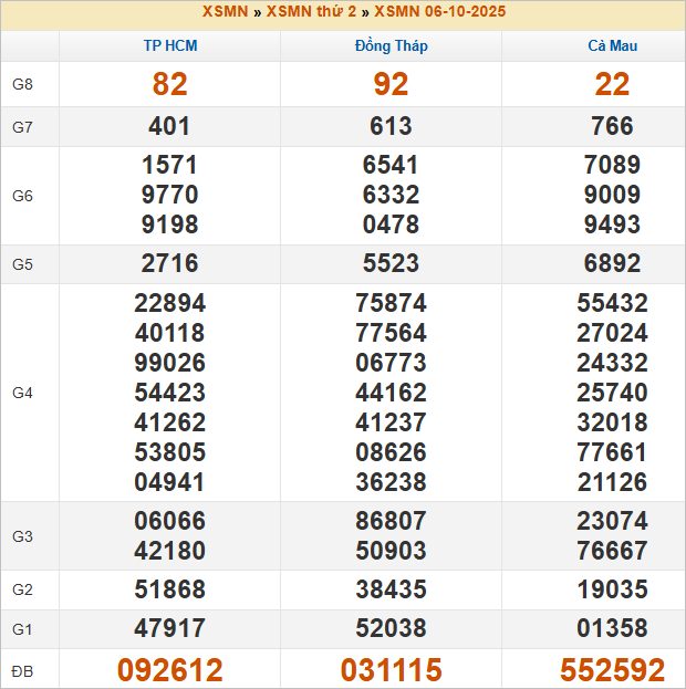 Bảng kết quả kỳ trước 6/10/2025