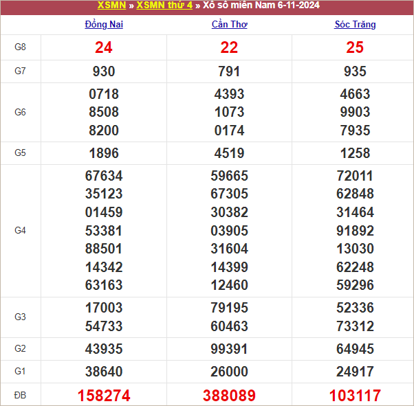 Bảng kết quả thứ 4 tuần trước 6/11/2024