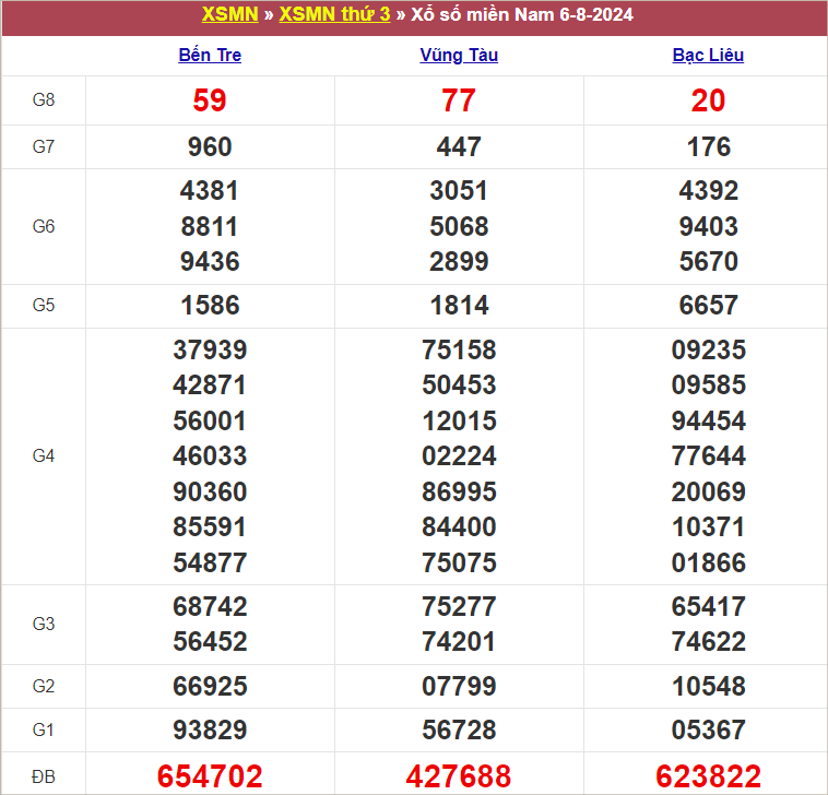 Bảng kết quả kỳ trước 6/8/2024