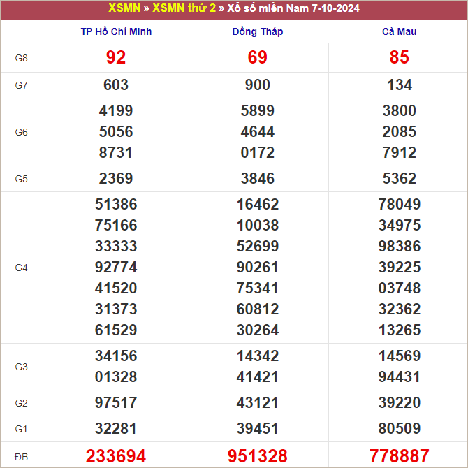 Bảng kết quả kỳ trước 7/10/2024