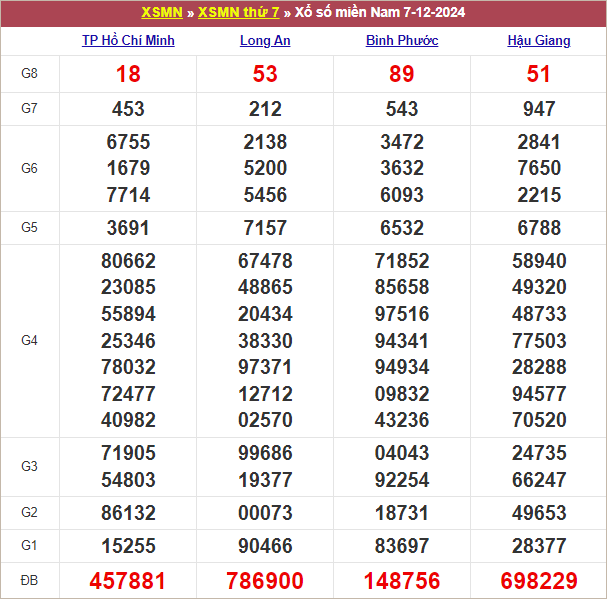 Bảng kết quả kỳ trước 7/12/2024