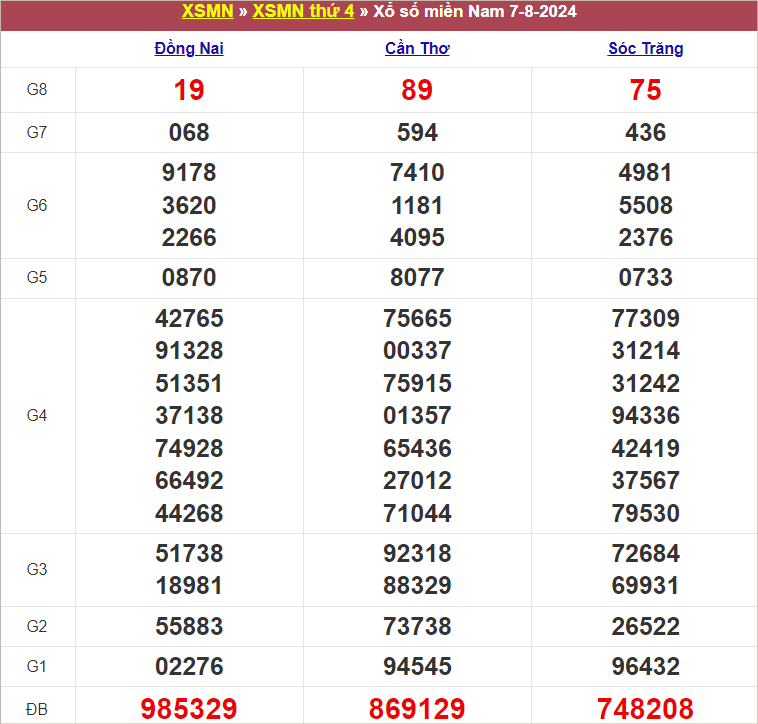 Bảng kết quả thứ 4 tuần trước 7/8/2024