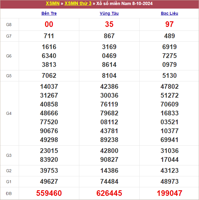 Bảng kết quả kỳ trước 8/10/2024