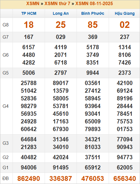 Bảng kết quả kỳ trước 8/11/2025 Bảng kết quả kỳ trước 8/11/2025