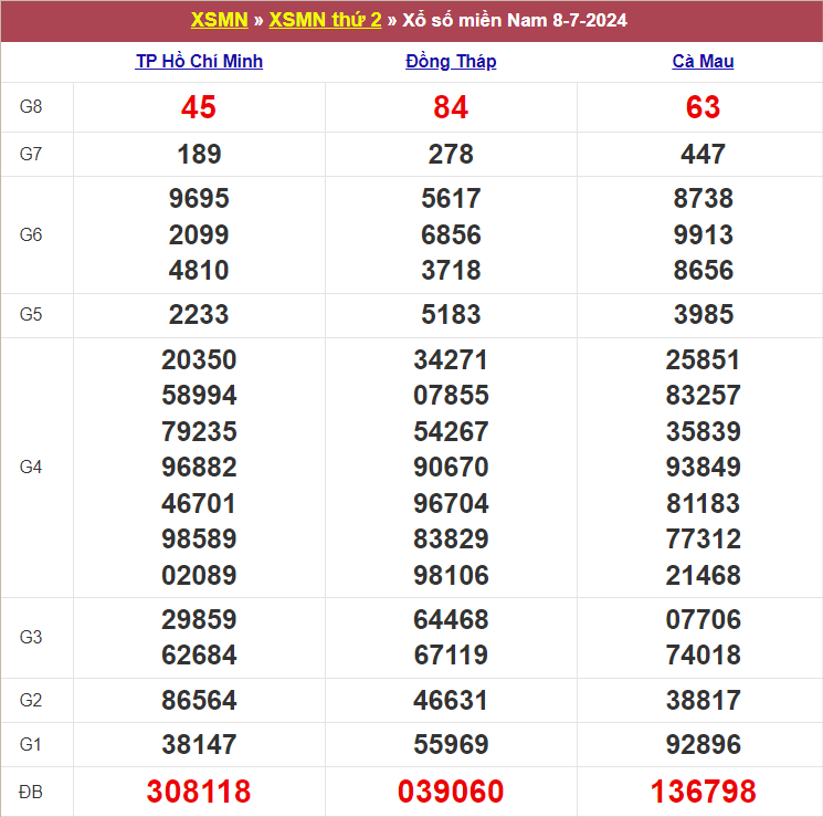 Bảng kết quả kỳ trước 8/7/2024