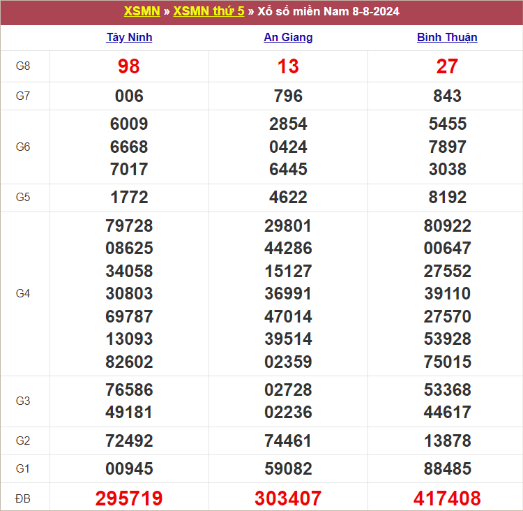 Bảng kết quả kỳ trước 8/8/2024