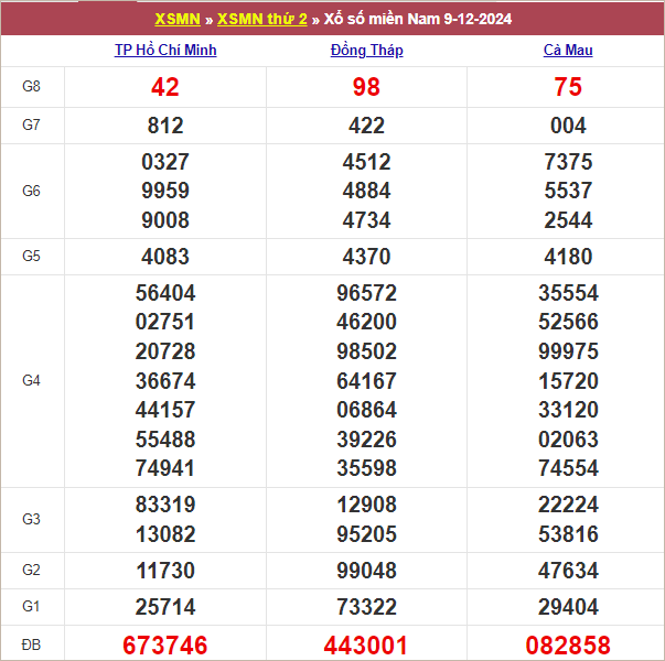 Bảng kết quả kỳ trước 9/12/2024