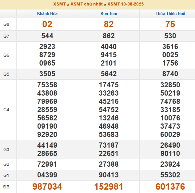 Bảng kết quả chủ nhật tuần trước 10/8/2025 Bảng kết quả chủ nhật tuần trước 10/8/2025