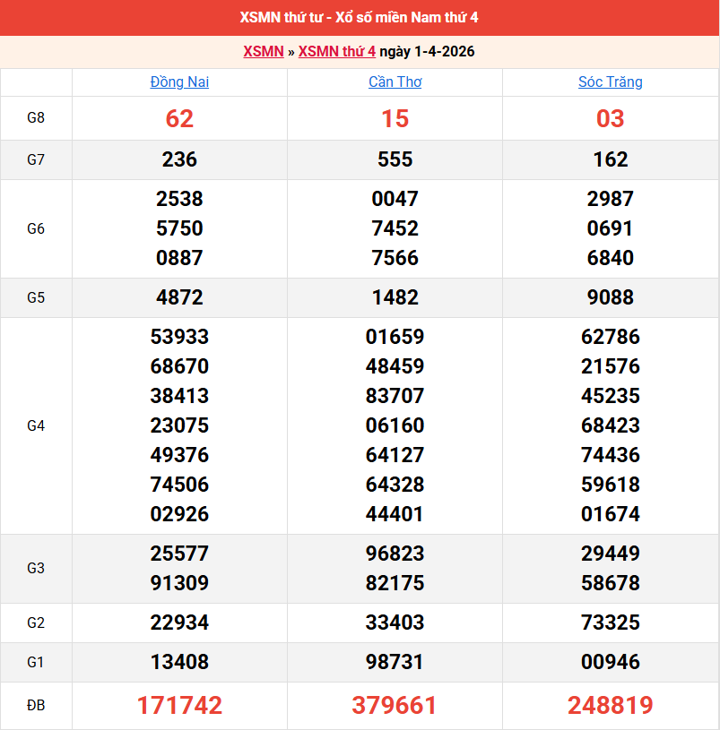 ket-qua-mien-nam-ngay-1-4