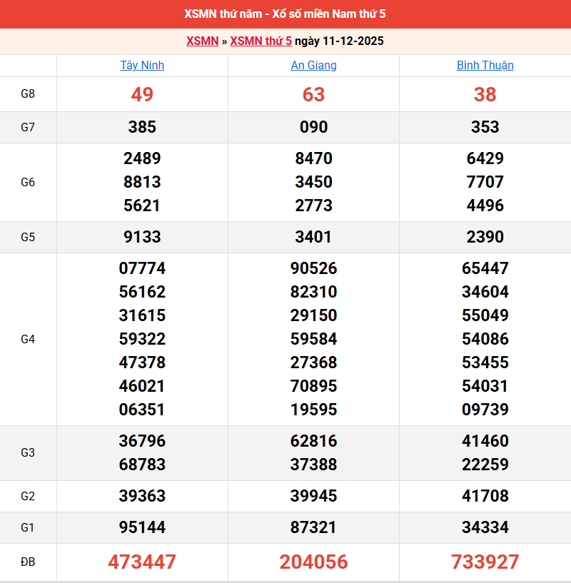 ket-qua-mien-nam-ngay-11-12 ket-qua-mien-nam-ngay-11-12