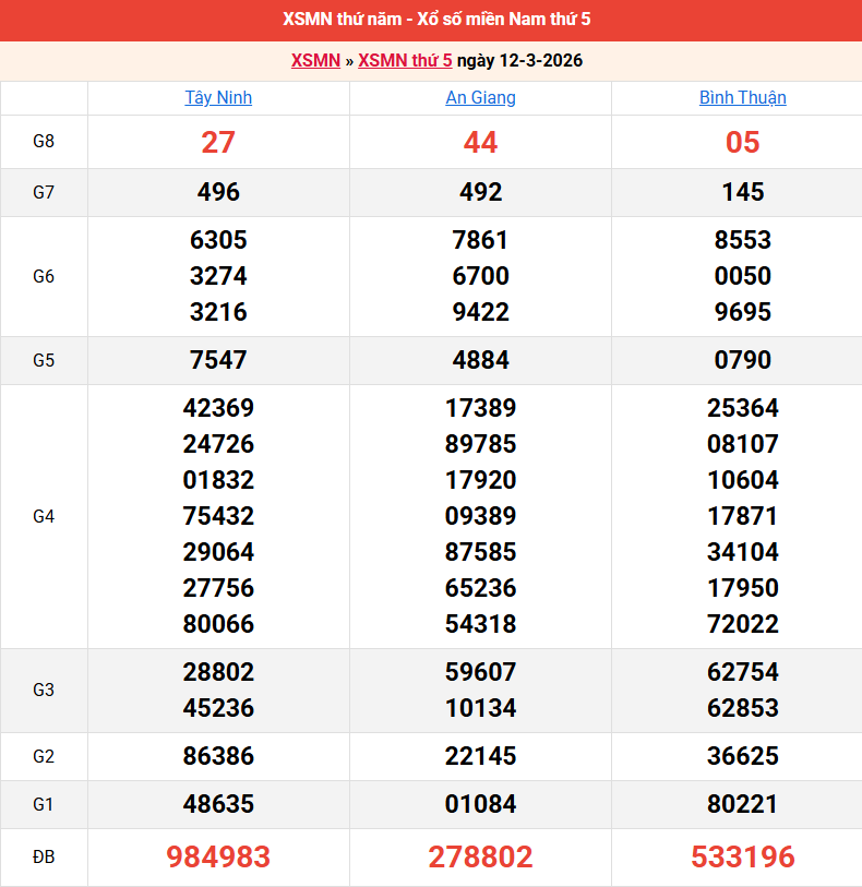 ket-qua-mien-nam-ngay-12-3