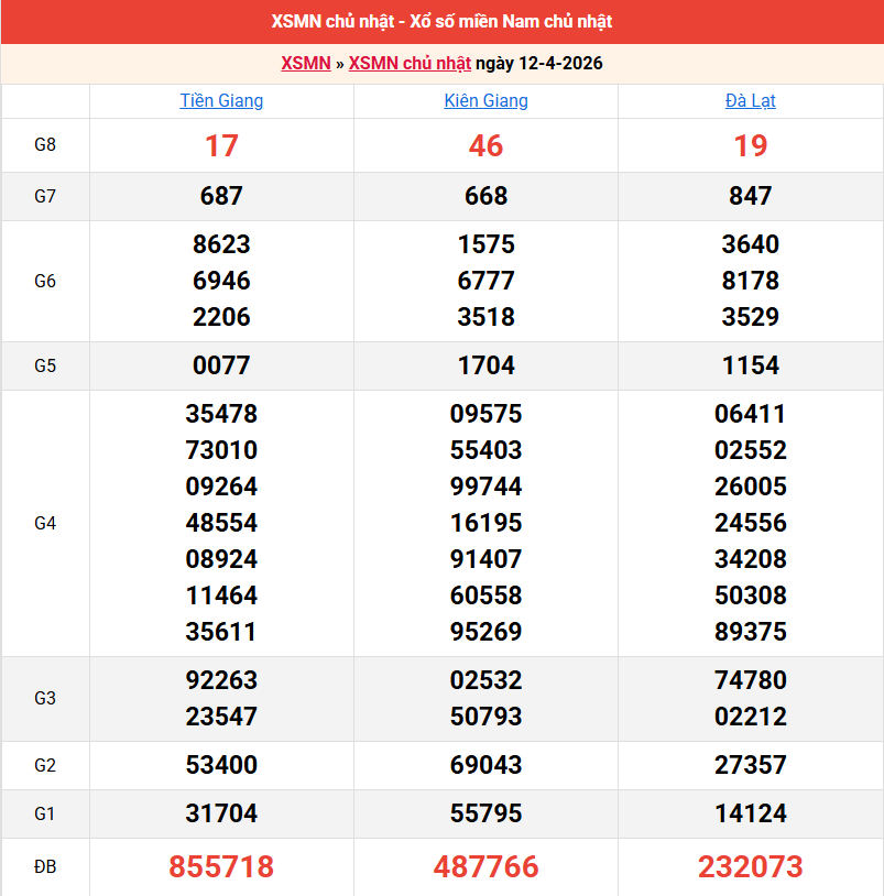 ket-qua-mien-nam-ngay-12-4