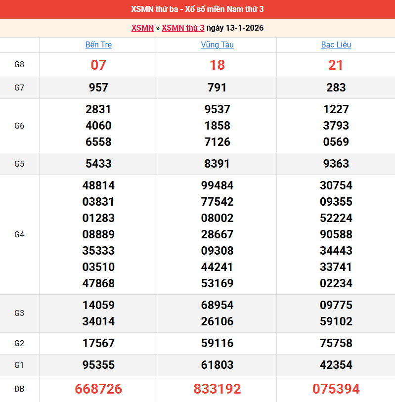 ket-qua-mien-nam-ngay-13-1