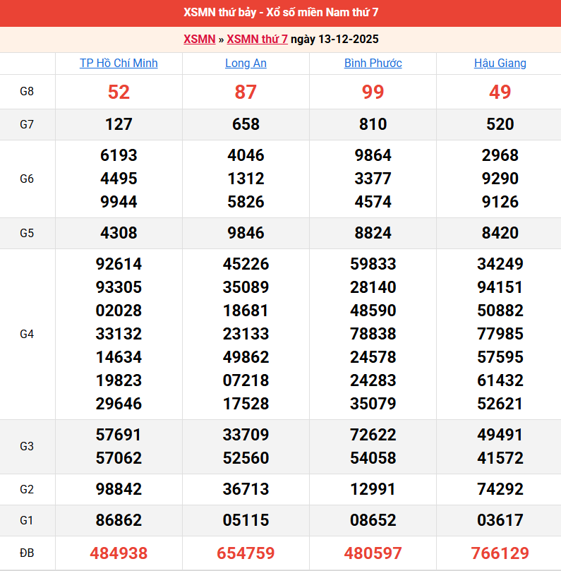 ket-qua-mien-nam-ngay-13-12 ket-qua-mien-nam-ngay-13-12