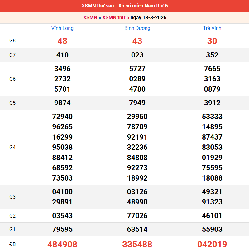 ket-qua-mien-nam-ngay-13-3
