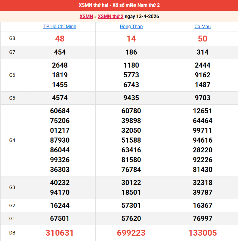 ket-qua-mien-nam-ngay-13-4
