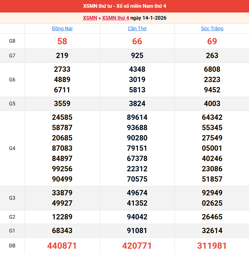 ket-qua-mien-nam-ngay-14-1