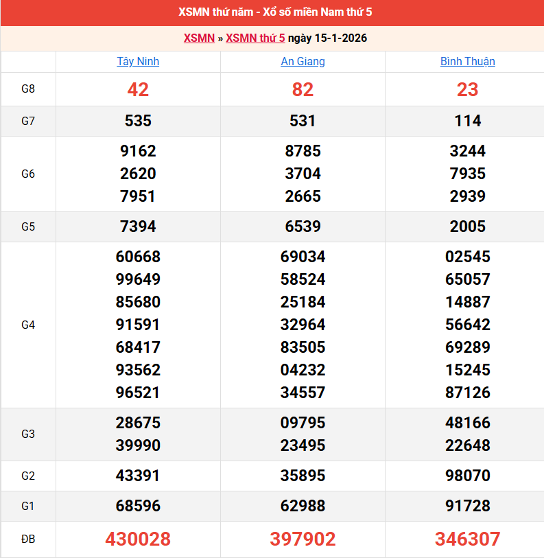 ket-qua-mien-nam-ngay-15-1