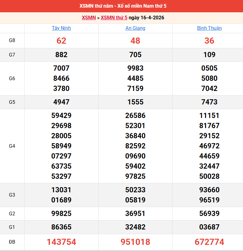 ket-qua-mien-nam-ngay-16-4
