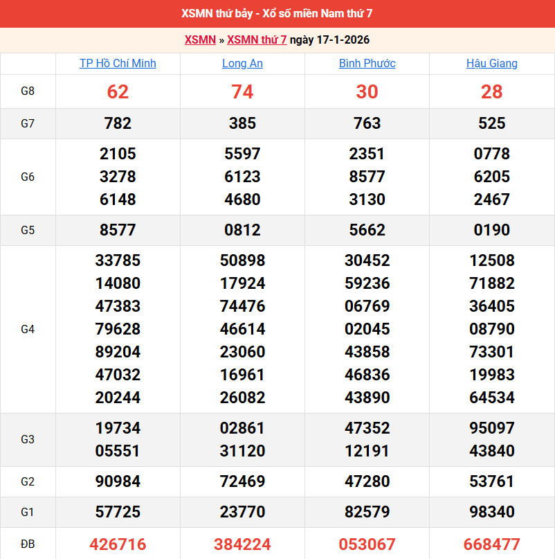 ket-qua-mien-nam-ngay-17-1