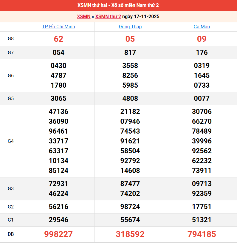 /ket-qua-mien-nam-ngay-17-11