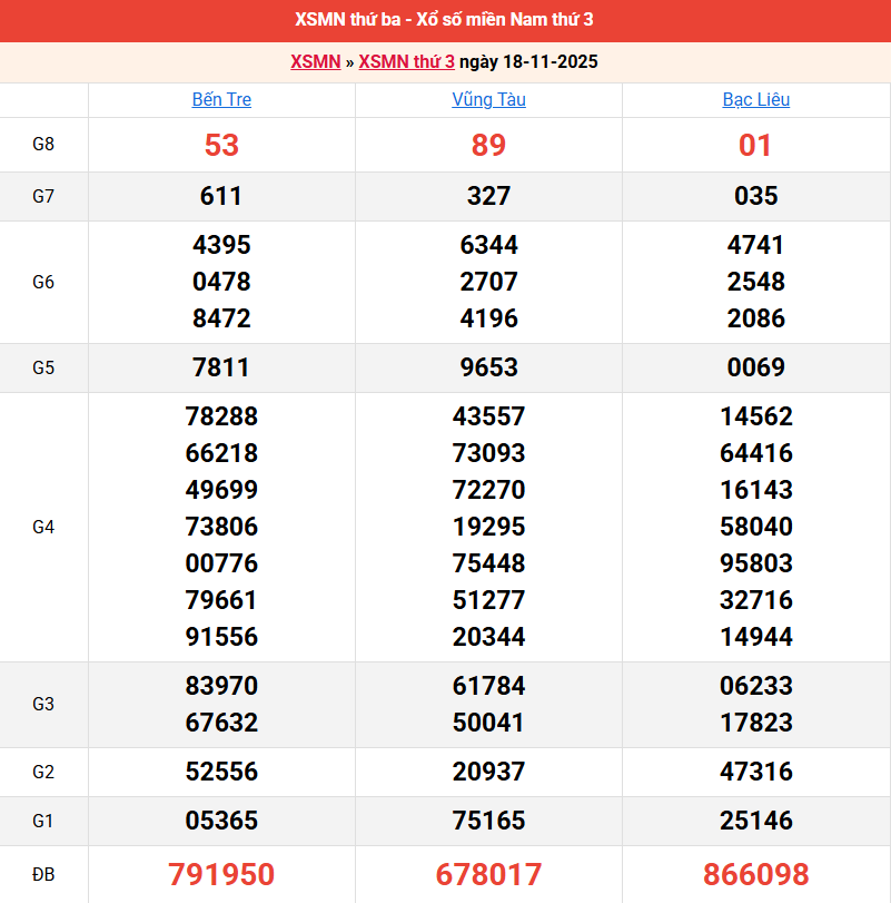 ket-qua-mien-nam-ngay-18-11