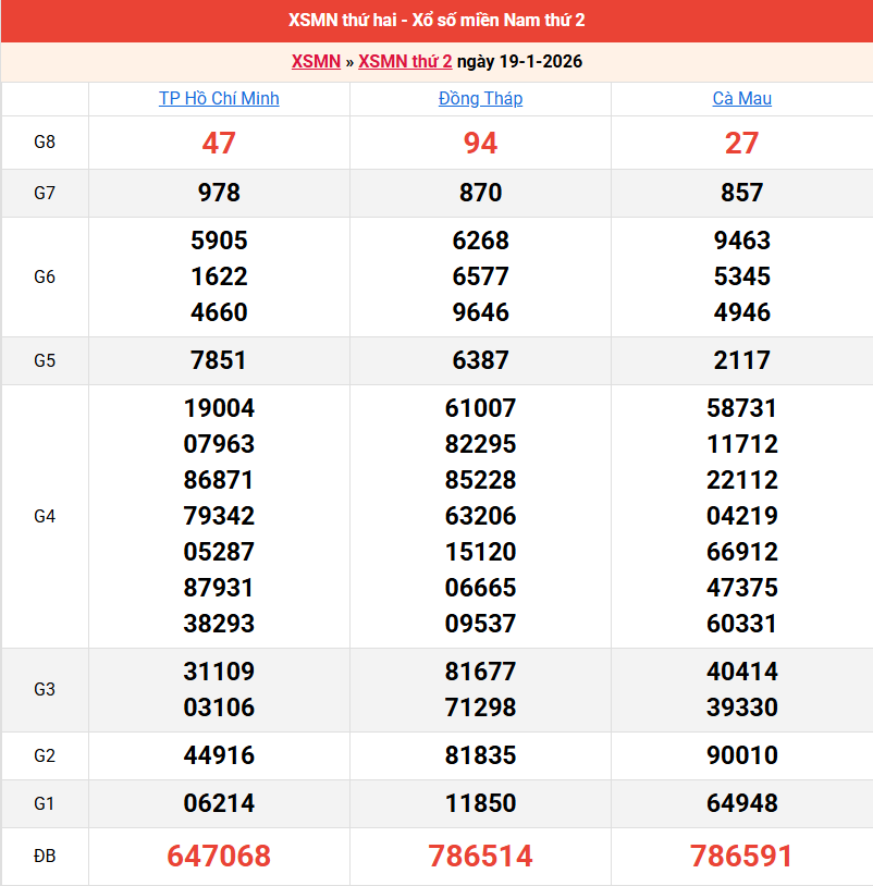 ket-qua-mien-nam-ngay-19-1
