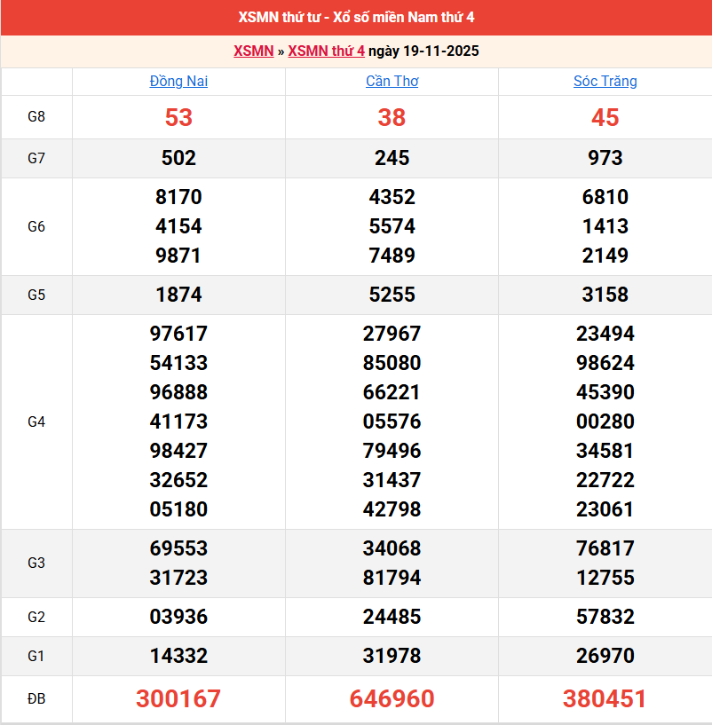ket-qua-mien-nam-ngay-19-11