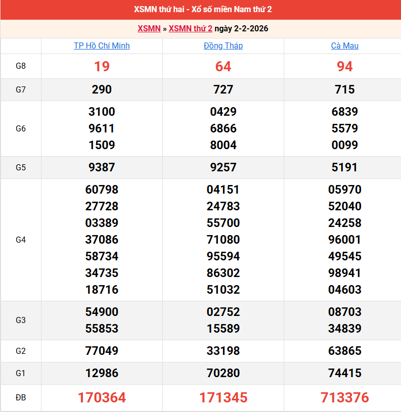 ket-qua-mien-nam-ngay-2-2