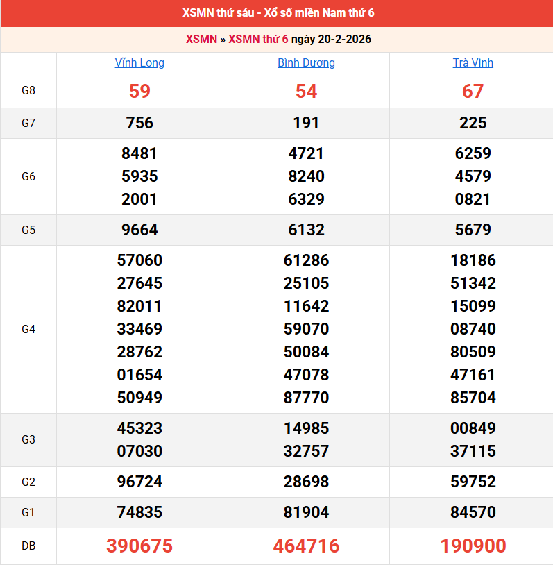 ket-qua-mien-nam-ngay-20-2 ket-qua-mien-nam-ngay-20-2