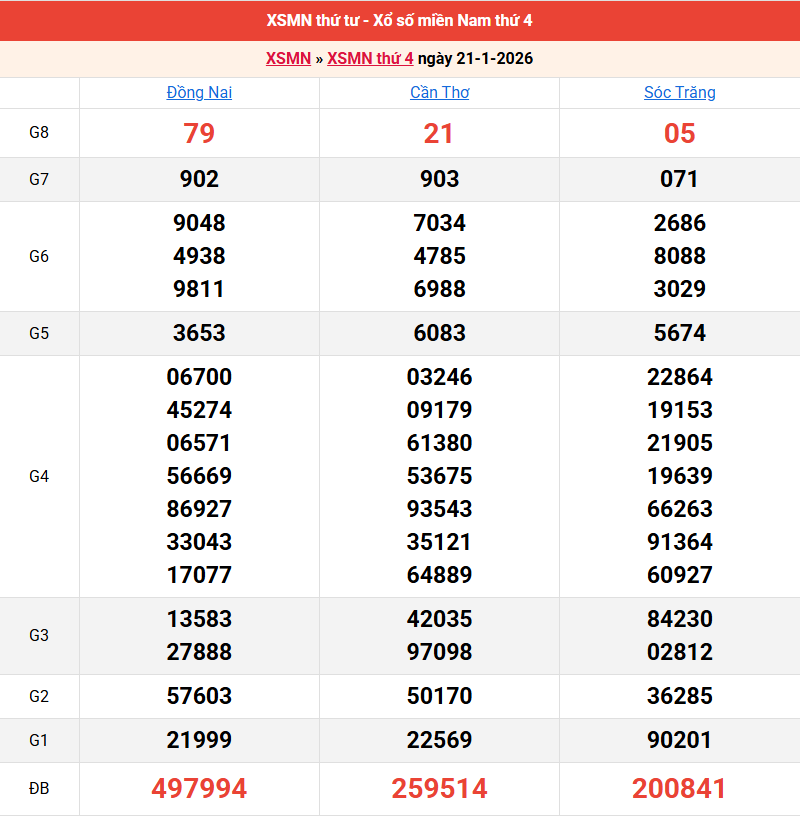 ket-qua-mien-nam-ngay-21-1