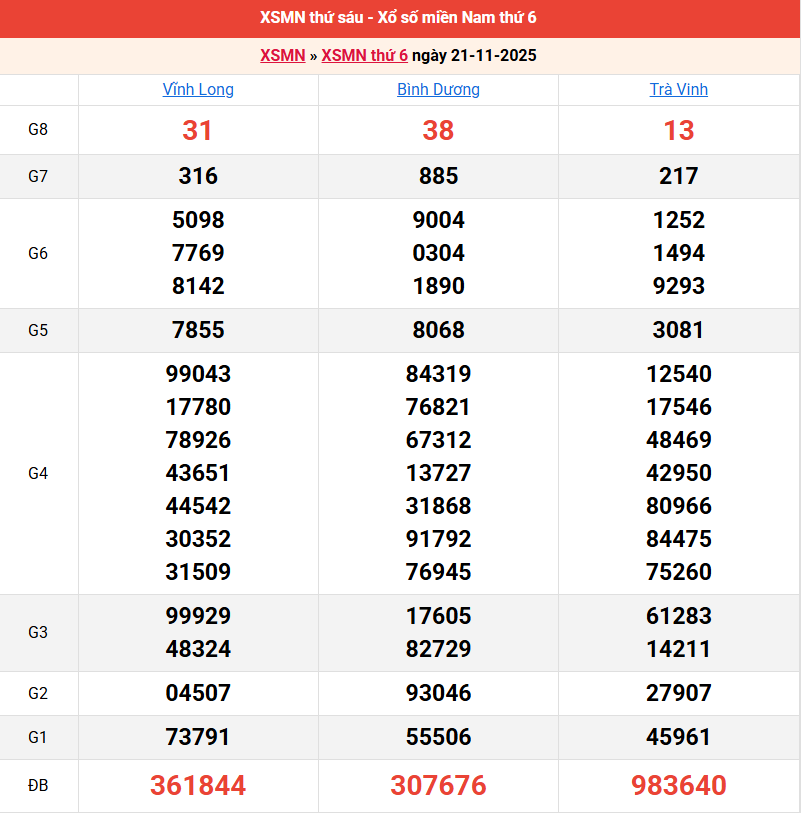 ket-qua-mien-nam-ngay-21-11