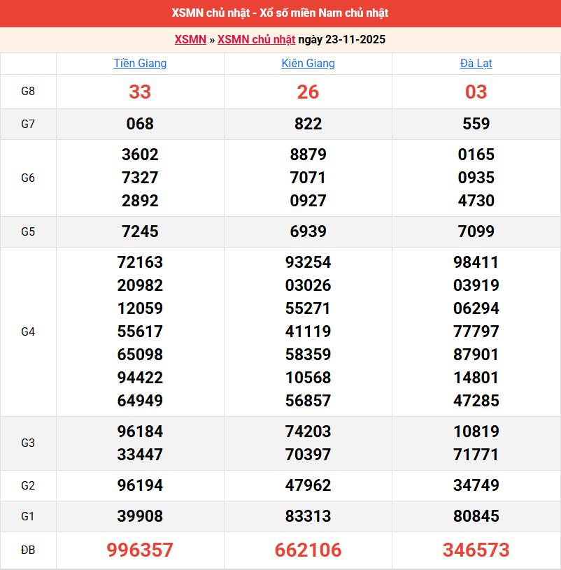 ket-qua-mien-nam-ngay-23-11 ket-qua-mien-nam-ngay-23-11