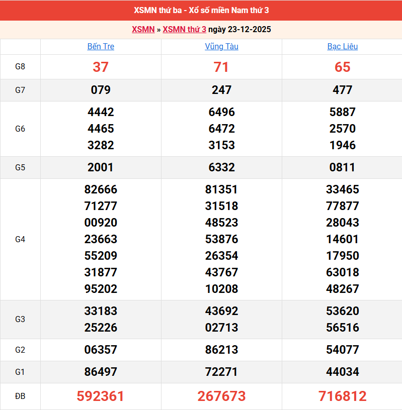 ket-qua-mien-nam-ngay-23-12
