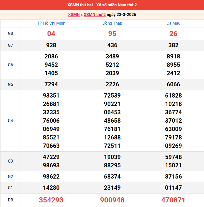 /ket-qua-mien-nam-ngay-23-3