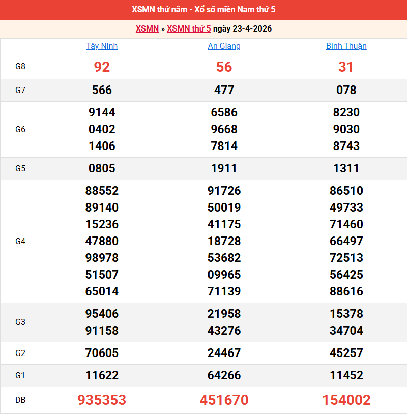 ket-qua-mien-nam-ngay-23-4