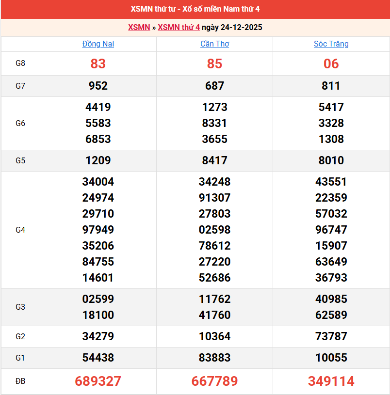 ket-qua-mien-nam-ngay-24-12