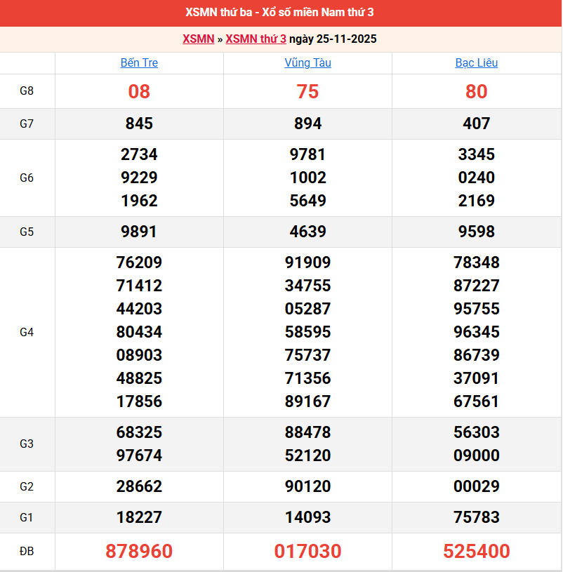 ket-qua-mien-nam-ngay-25-11