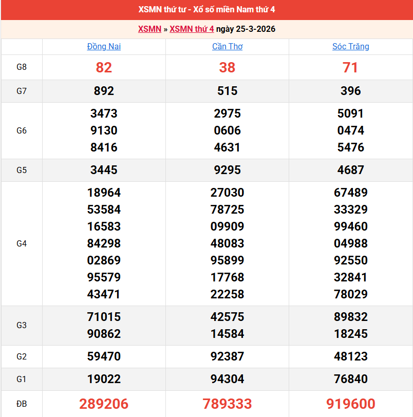 ket-qua-mien-nam-ngay-25-3