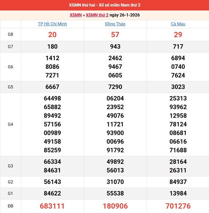 ket-qua-mien-nam-ngay-26-1