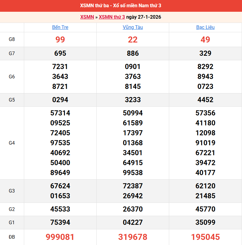 ket-qua-mien-nam-ngay-27-1