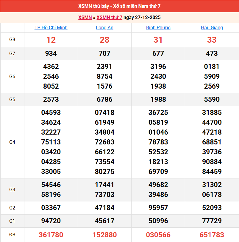 ket-qua-mien-nam-ngay-27-12 ket-qua-mien-nam-ngay-27-12