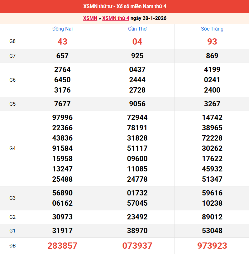 ket-qua-mien-nam-ngay-28-1 ket-qua-mien-nam-ngay-28-1