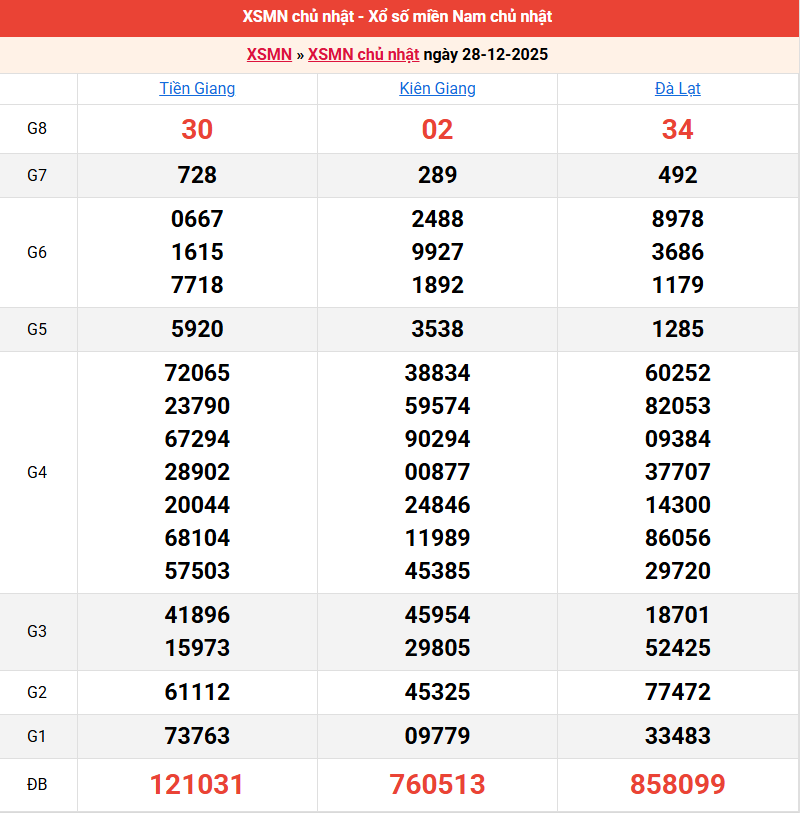 ket-qua-mien-nam-ngay-28-12