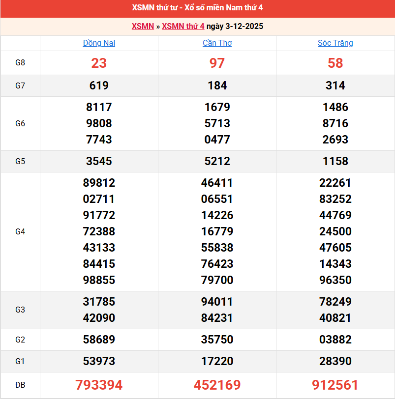ket-qua-mien-nam-ngay-3-12